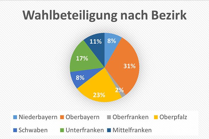 Kreisdiagramm: Die Wahlbeteiligung nach Bezirk. In Niederbayern haben sich 8 Prozent, in Oberbayern 31 Prozent, in Oberfranken 2 Prozent, in Oberpfalz 23 Prozent, in Schwaben 8 Prozent, in Unterfranken 17 Prozent und in Mittelfranken 11 Prozent bei der Wahl des Landesheimrats beteiligt.